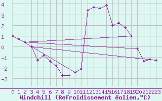 Courbe du refroidissement olien pour Pinsot (38)