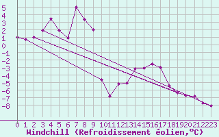 Courbe du refroidissement olien pour Alto de Los Leones