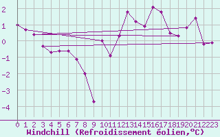 Courbe du refroidissement olien pour Idar-Oberstein