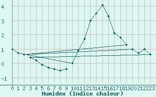 Courbe de l'humidex pour Nancy - Ochey (54)