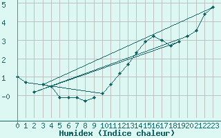 Courbe de l'humidex pour Haegen (67)