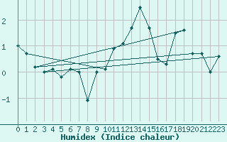 Courbe de l'humidex pour Aigle (Sw)