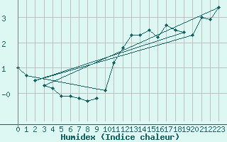 Courbe de l'humidex pour Stoetten