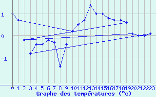 Courbe de tempratures pour Caransebes