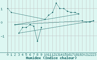 Courbe de l'humidex pour Caransebes