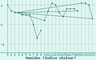 Courbe de l'humidex pour Koblenz Falckenstein