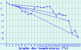 Courbe de tempratures pour Barth