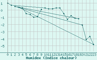 Courbe de l'humidex pour Barth