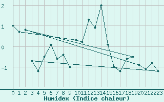 Courbe de l'humidex pour Les Diablerets