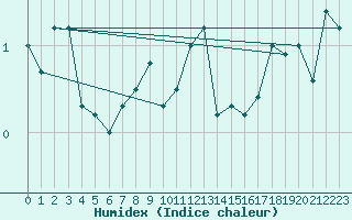 Courbe de l'humidex pour Roros