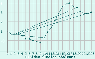 Courbe de l'humidex pour Wien / City