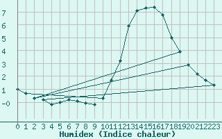 Courbe de l'humidex pour Lagny-sur-Marne (77)