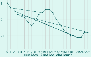 Courbe de l'humidex pour Valke-Maarja