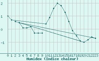 Courbe de l'humidex pour Vicosoprano