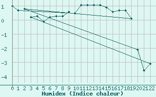 Courbe de l'humidex pour Bivio