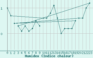 Courbe de l'humidex pour Bingley