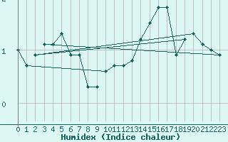 Courbe de l'humidex pour Saint-Etienne (42)