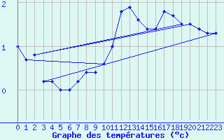 Courbe de tempratures pour Schauenburg-Elgershausen