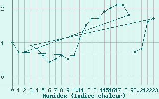 Courbe de l'humidex pour Goettingen