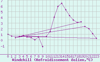 Courbe du refroidissement olien pour Ploeren (56)