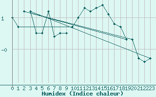 Courbe de l'humidex pour Grenoble/St-Etienne-St-Geoirs (38)