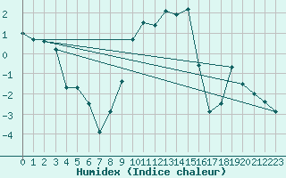 Courbe de l'humidex pour La Brvine (Sw)