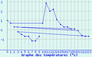 Courbe de tempratures pour Koszalin