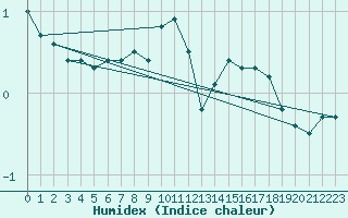 Courbe de l'humidex pour Salla kk