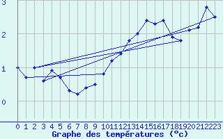 Courbe de tempratures pour Fokstua Ii