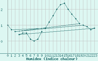 Courbe de l'humidex pour Mosen