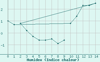 Courbe de l'humidex pour Dunkeswell Aerodrome