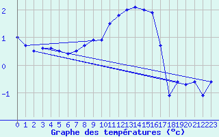 Courbe de tempratures pour Andeer