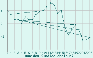 Courbe de l'humidex pour Heinola Plaani