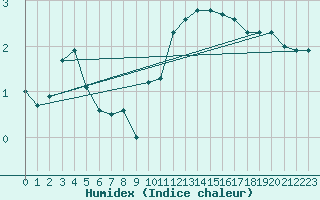 Courbe de l'humidex pour Elm