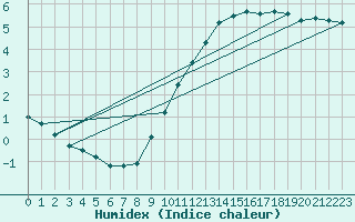 Courbe de l'humidex pour Lagny-sur-Marne (77)