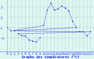 Courbe de tempratures pour Ancey (21)