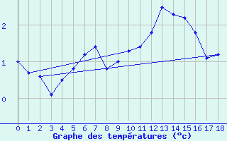 Courbe de tempratures pour Spa - La Sauvenire (Be)