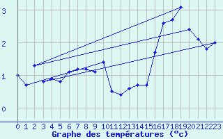 Courbe de tempratures pour Skagen