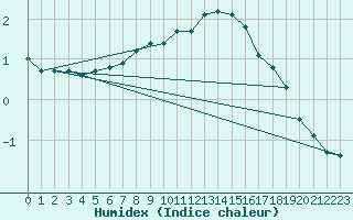 Courbe de l'humidex pour Harburg