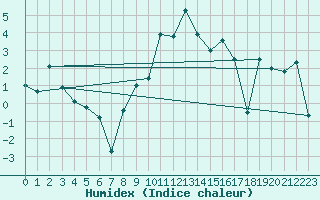 Courbe de l'humidex pour Restefond - Nivose (04)
