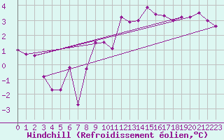 Courbe du refroidissement olien pour Luxeuil (70)