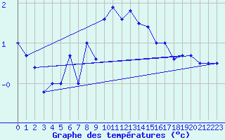 Courbe de tempratures pour Guetsch