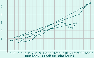 Courbe de l'humidex pour Grardmer (88)