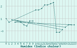 Courbe de l'humidex pour Weinbiet