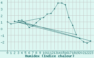 Courbe de l'humidex pour Emden-Koenigspolder