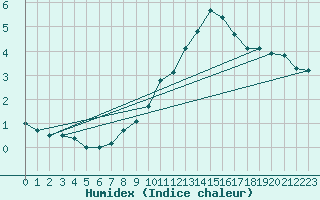 Courbe de l'humidex pour Langoytangen