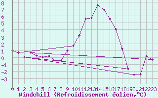 Courbe du refroidissement olien pour Puy-Saint-Pierre (05)