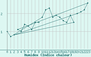 Courbe de l'humidex pour Aix-la-Chapelle (All)