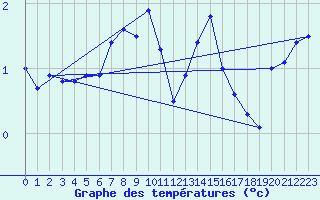Courbe de tempratures pour Chasseral (Sw)