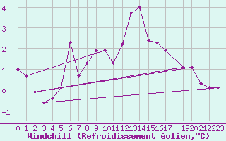 Courbe du refroidissement olien pour Villars-Tiercelin